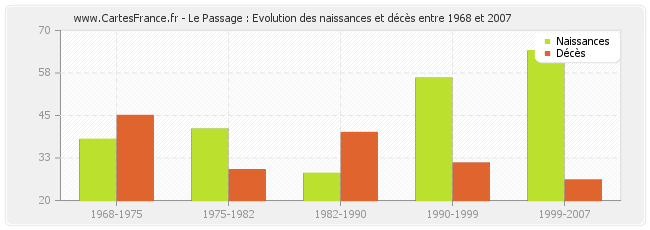 Le Passage : Evolution des naissances et décès entre 1968 et 2007